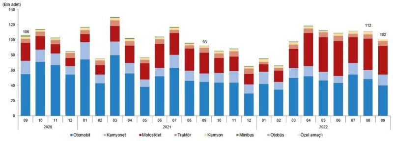 Trafiğe kaydı yapılan taşıt sayısı eylülde azaldı #1