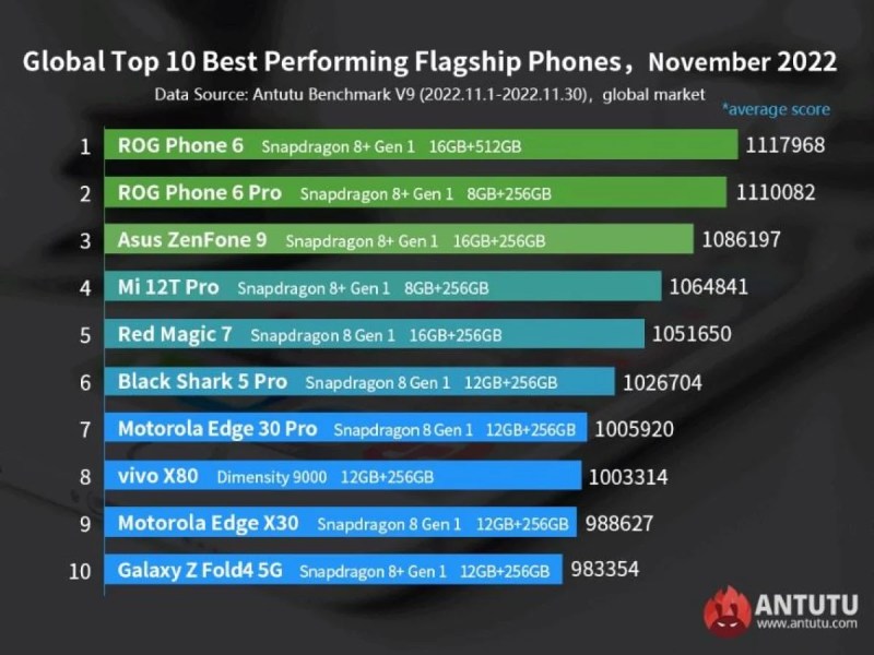 Kasım ayının en iyi Android telefonları #2